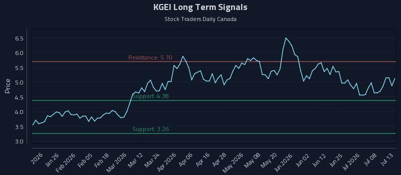 KGEI Long Term Analysis for July 13 2026