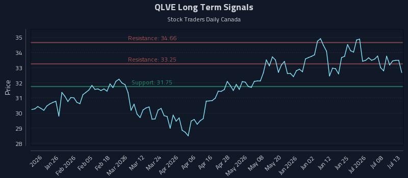 QLVE Long Term Analysis for July 13 2026