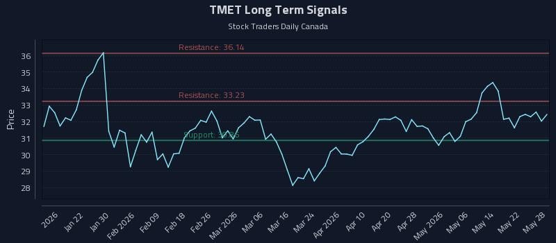 TMET Long Term Analysis for July 13 2026