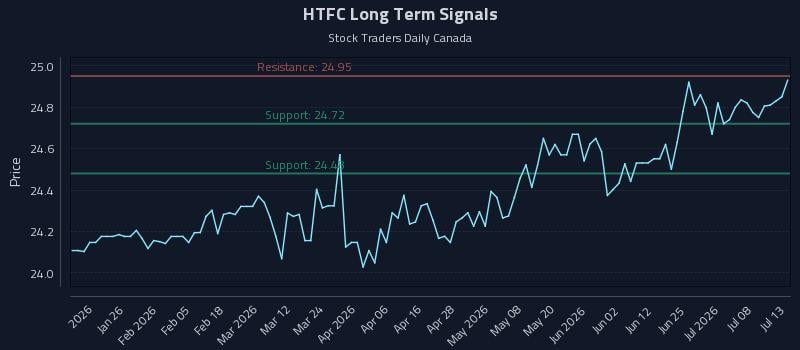 HTFC Long Term Analysis for July 13 2026