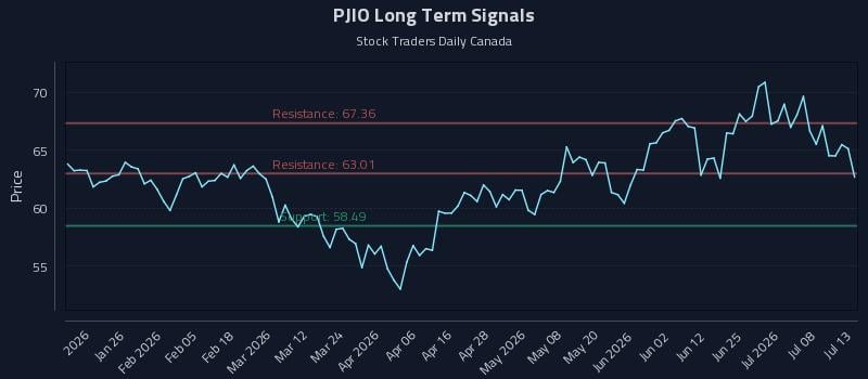 PJIO Long Term Analysis for July 13 2026