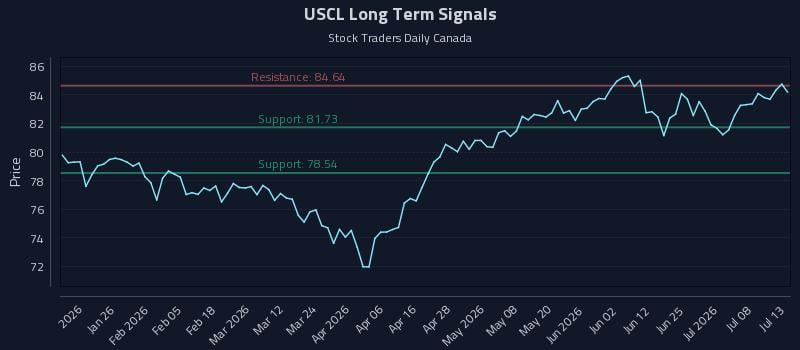 USCL Long Term Analysis for July 13 2026