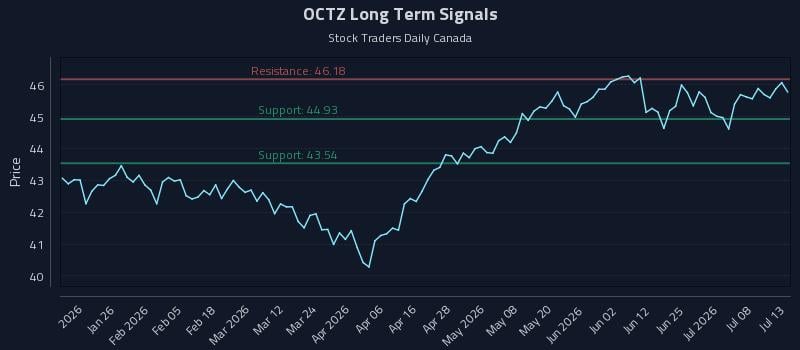 OCTZ Long Term Analysis for July 13 2026