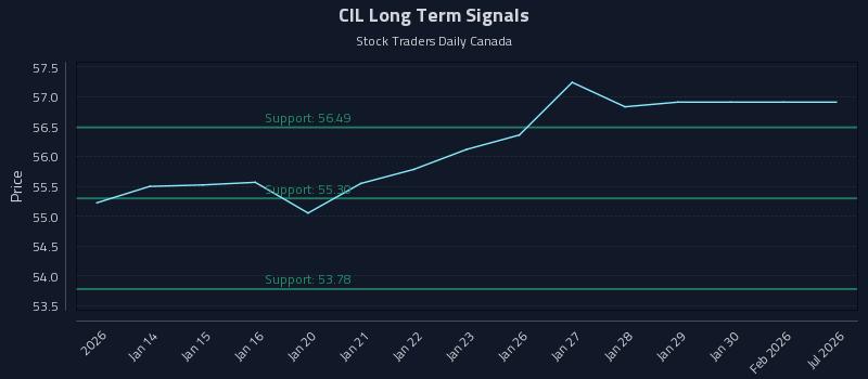 CIL Long Term Analysis for July 13 2026 CIL Long Term Analysis for July 13 2026