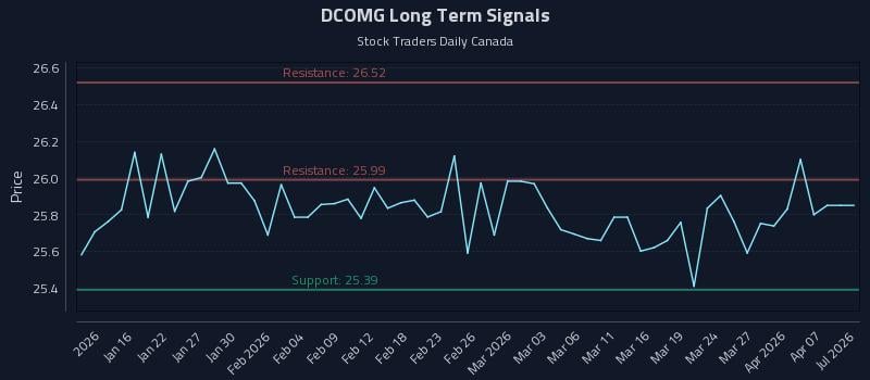 DCOMG Long Term Analysis for July 13 2026