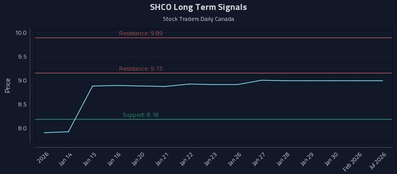 SHCO Long Term Analysis for July 13 2026