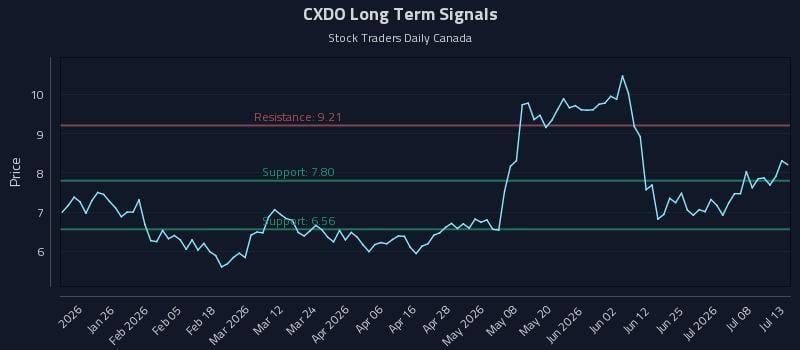 CXDO Long Term Analysis for July 13 2026