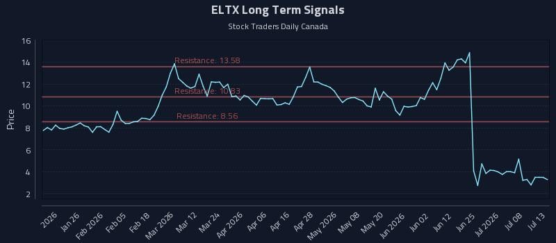 ELTX Long Term Analysis for July 13 2026