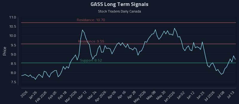GASS Long Term Analysis for July 13 2026