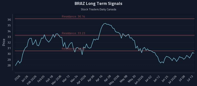 BRAZ Long Term Analysis for July 13 2026