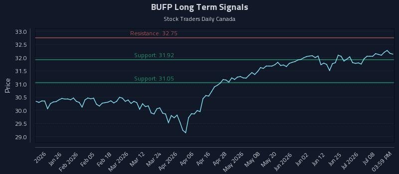 BUFP Long Term Analysis for July 13 2026