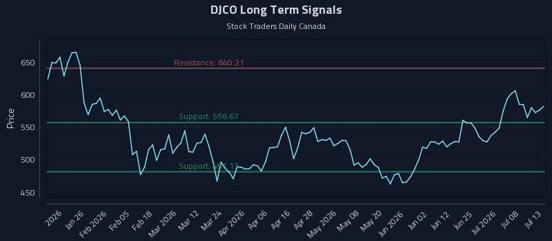 DJCO Long Term Analysis for July 13 2026