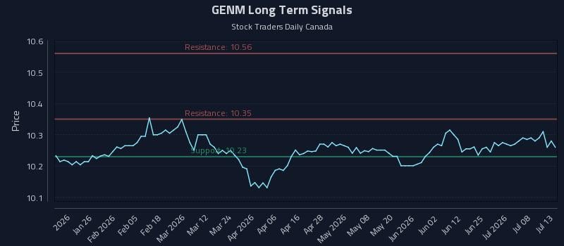 GENM Long Term Analysis for July 13 2026
