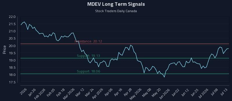 MDEV Long Term Analysis for July 13 2026