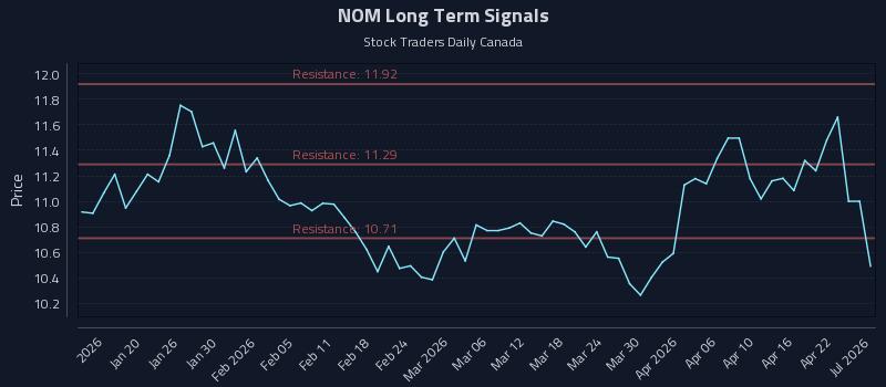 NOM Long Term Analysis for July 13 2026