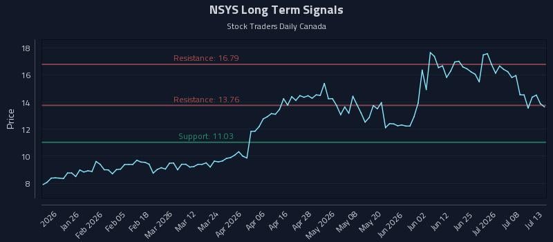 NSYS Long Term Analysis for July 13 2026