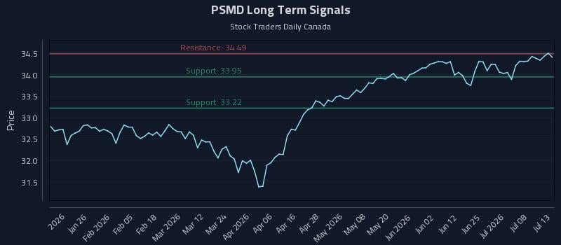 PSMD Long Term Analysis for July 13 2026