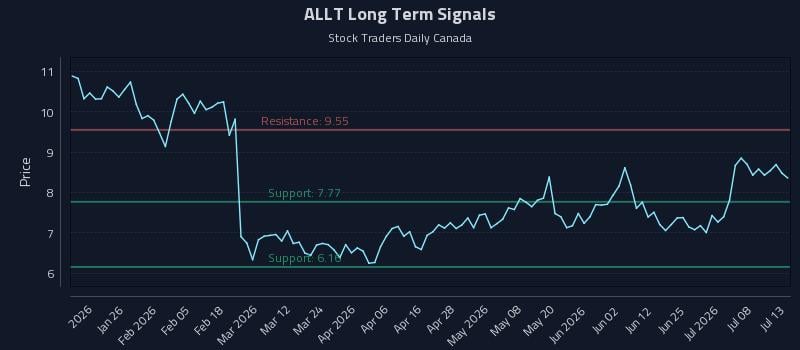 ALLT Long Term Analysis for July 13 2026
