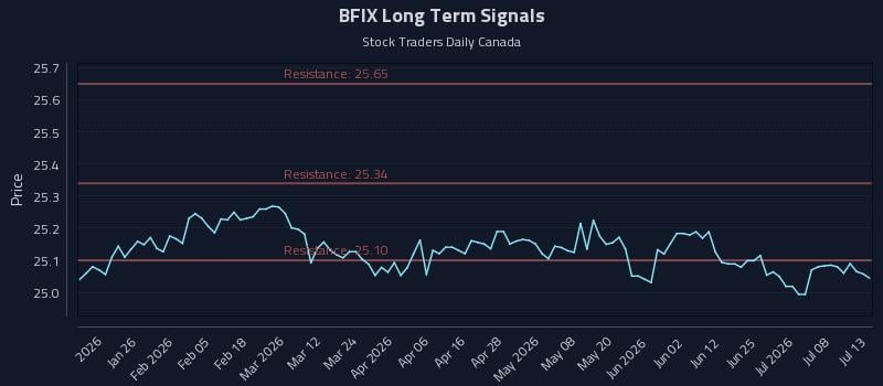BFIX Long Term Analysis for July 13 2026