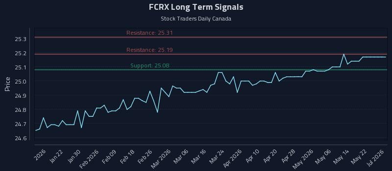 FCRX Long Term Analysis for July 13 2026