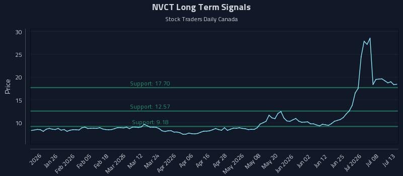 NVCT Long Term Analysis for July 13 2026