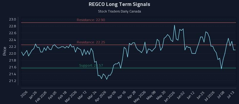 REGCO Long Term Analysis for July 13 2026