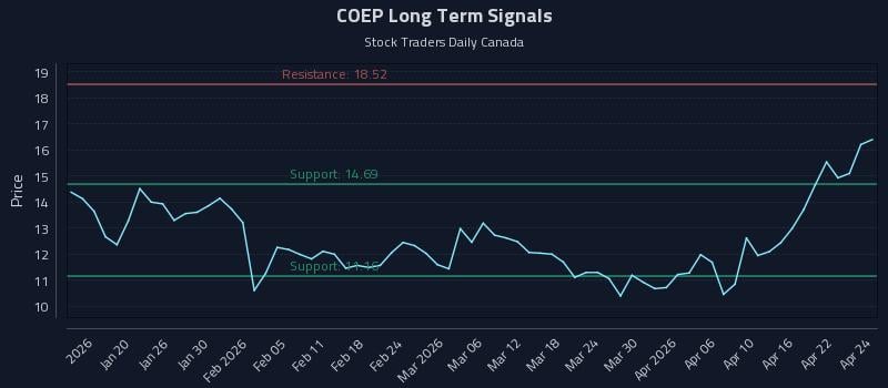 COEP Long Term Analysis for July 13 2026