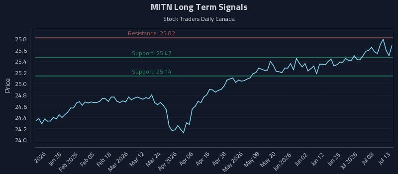 MITN Long Term Analysis for July 13 2026