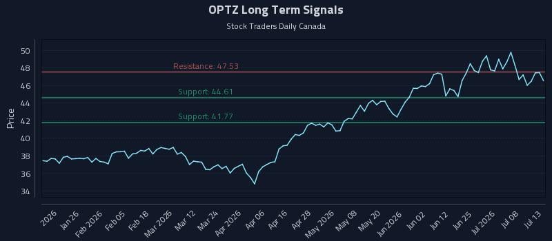 OPTZ Long Term Analysis for July 13 2026