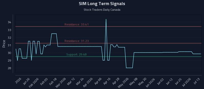 SIM Long Term Analysis for July 13 2026
