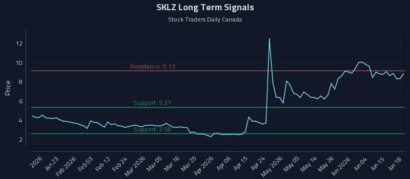 SKLZ Long Term Analysis for July 13 2026
