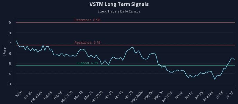 VSTM Long Term Analysis for July 13 2026