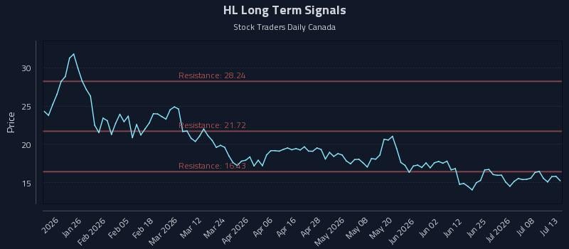 HL Long Term Analysis for July 13 2026