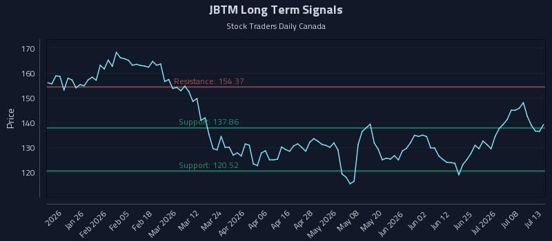 JBTM Long Term Analysis for July 13 2026