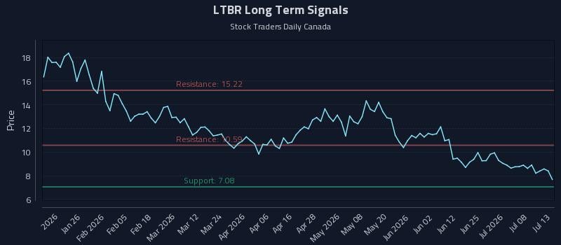 LTBR Long Term Analysis for July 13 2026