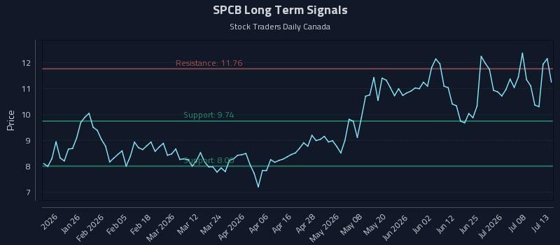 SPCB Long Term Analysis for July 13 2026