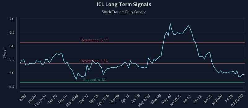 ICL Long Term Analysis for July 13 2026