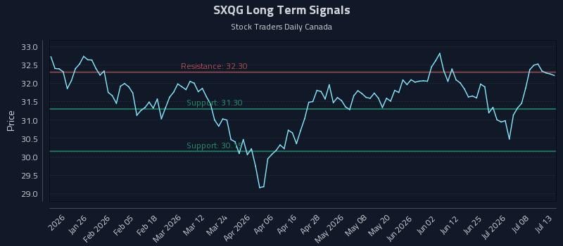 SXQG Long Term Analysis for July 13 2026