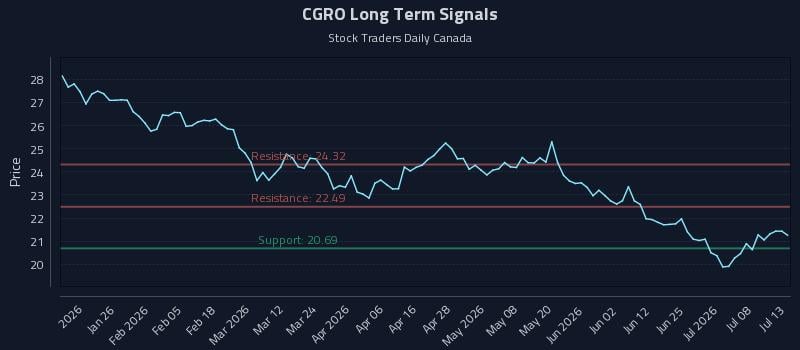 CGRO Long Term Analysis for July 13 2026