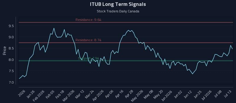 ITUB Long Term Analysis for July 13 2026