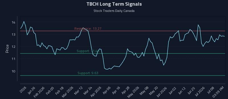 TBCH Long Term Analysis for July 13 2026