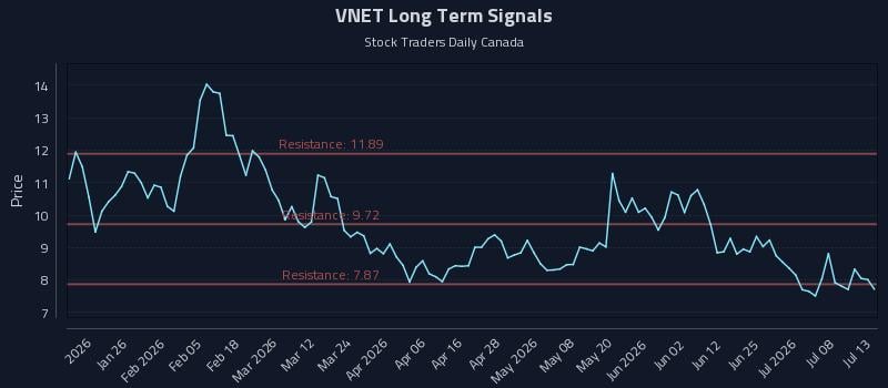 VNET Long Term Analysis for July 13 2026