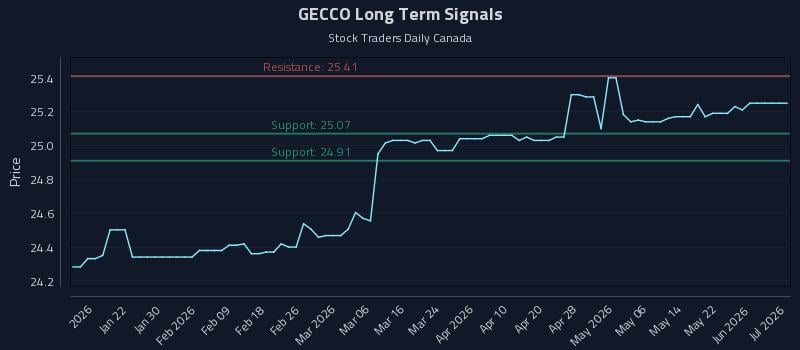 GECCO Long Term Analysis for July 13 2026