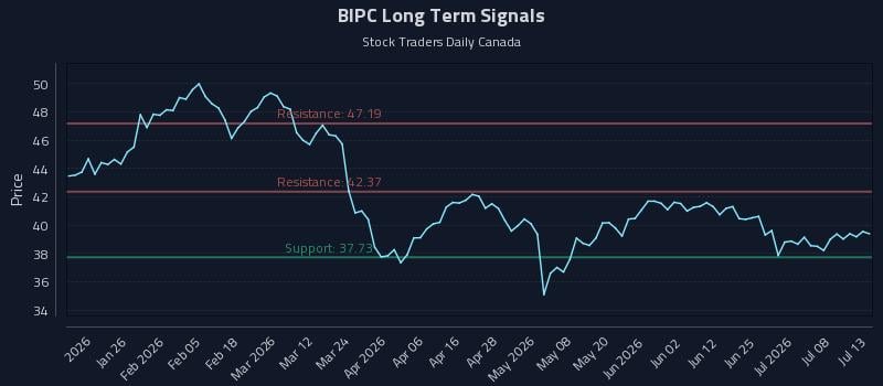 BIPC Long Term Analysis for July 13 2026