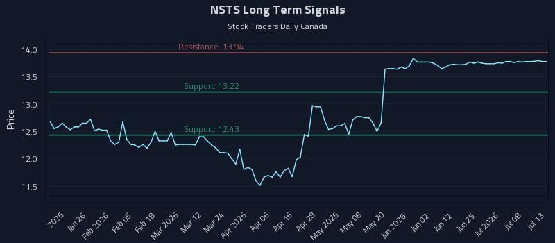 NSTS Long Term Analysis for July 13 2026