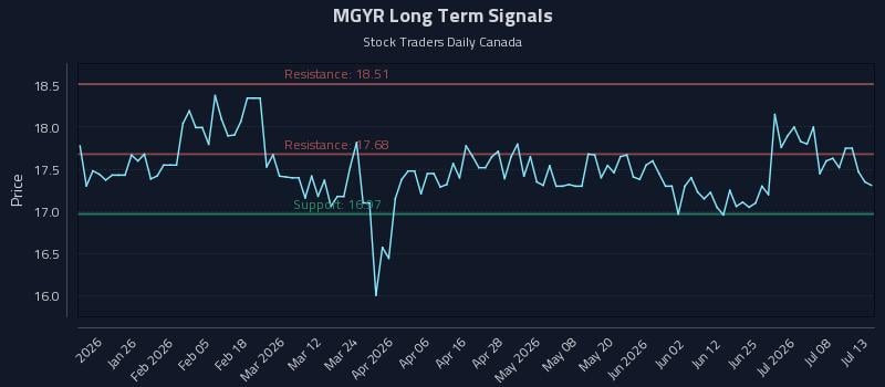 MGYR Long Term Analysis for July 13 2026