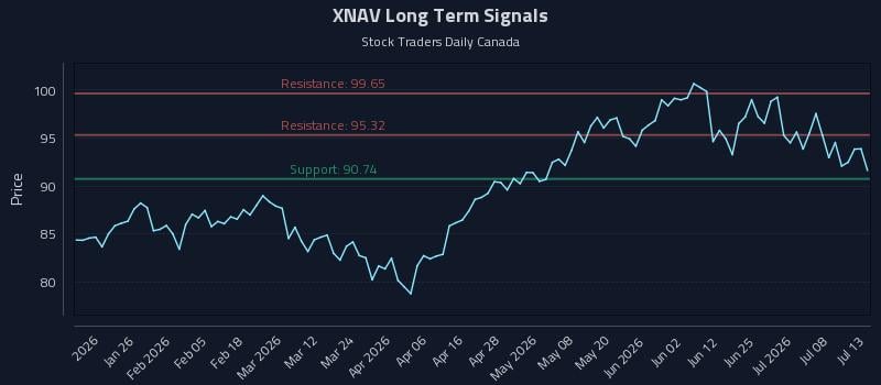 XNAV Long Term Analysis for July 13 2026