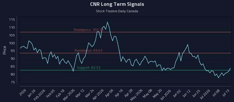 CNR Long Term Analysis for July 13 2026