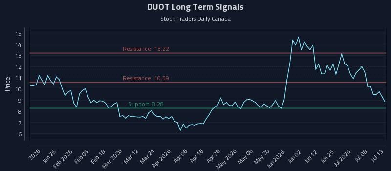 DUOT Long Term Analysis for July 13 2026
