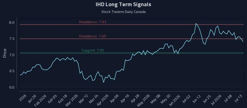 IHD Long Term Analysis for July 13 2026